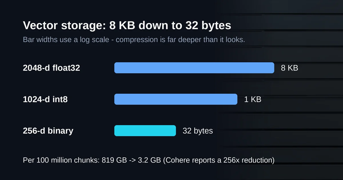 Chart: Cohere Embed 5 vector storage compression from 8 KB float32 to 32-byte binary per vector