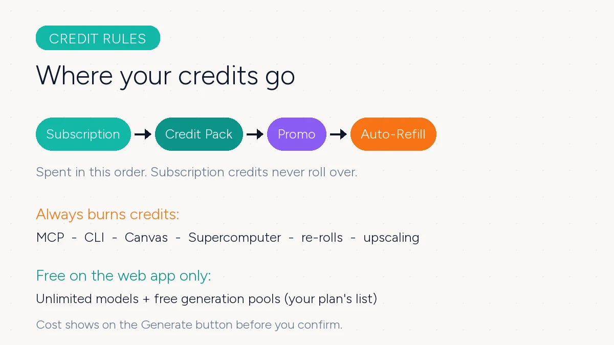 Flow diagram of credit spending order and what burns credits versus free Unlimited generations on the web only