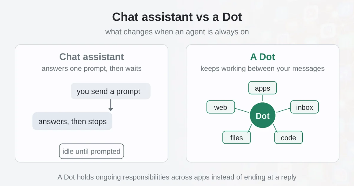 How a chat assistant answers one prompt and waits, while a Dot keeps working across apps between messages