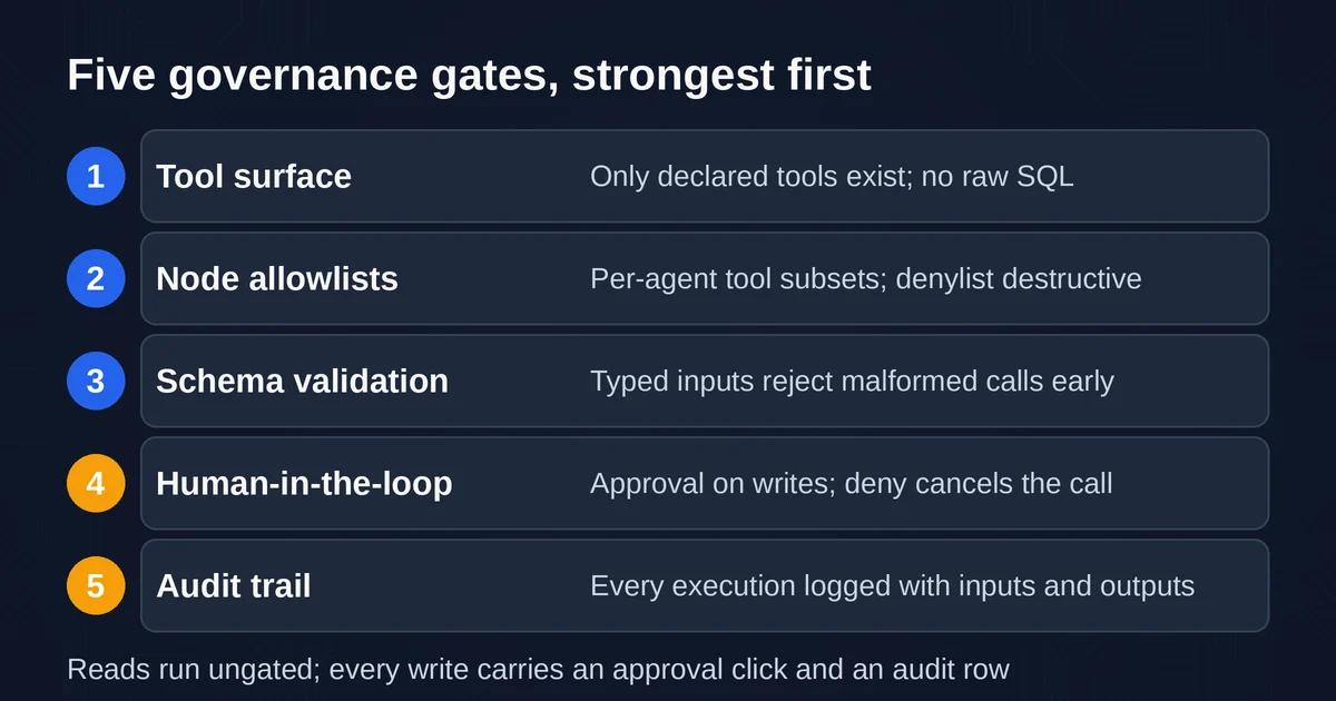 Five ranked governance gates from tool surface to audit trail