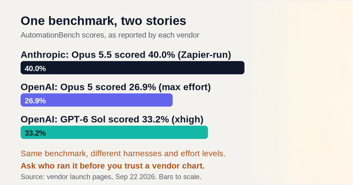 Bar chart of AutomationBench scores as each vendor reports them: Anthropic says Opus 5.5 scored 40.0 percent, OpenAI says Opus 5 scored 26.9 and GPT-6 Sol scored 33.2
