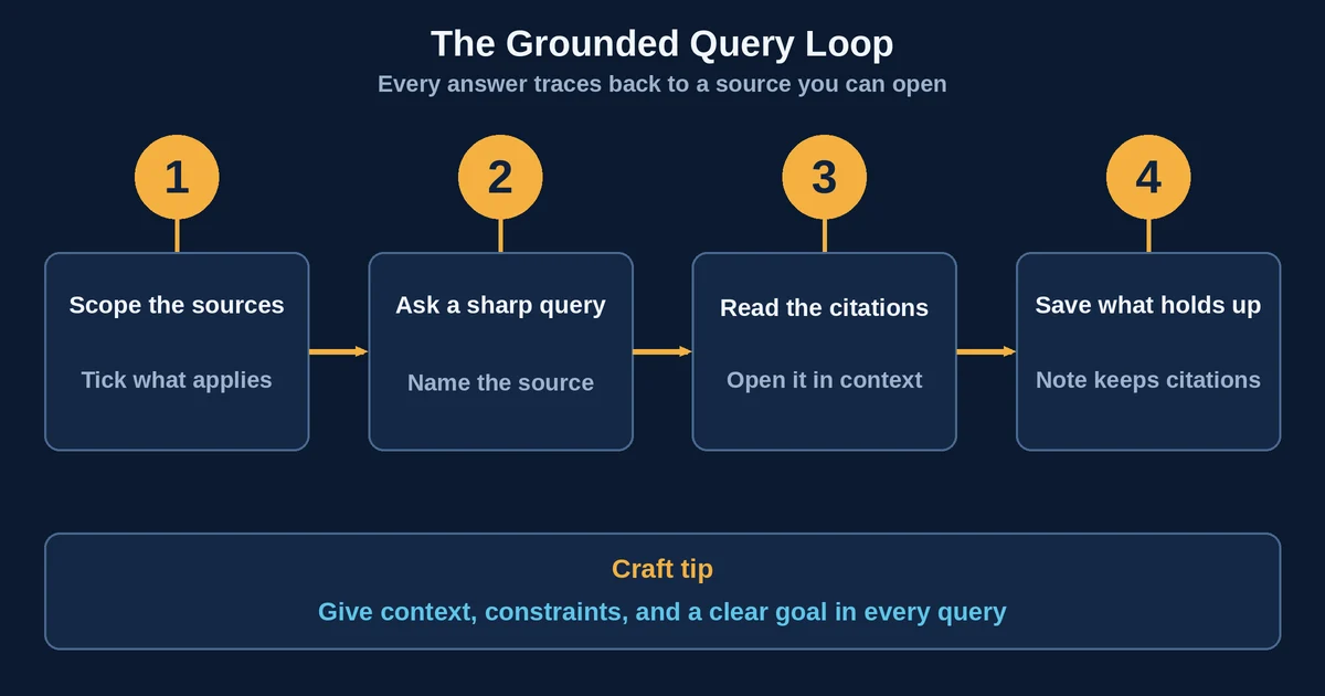 The four-step grounded query loop in NotebookLM