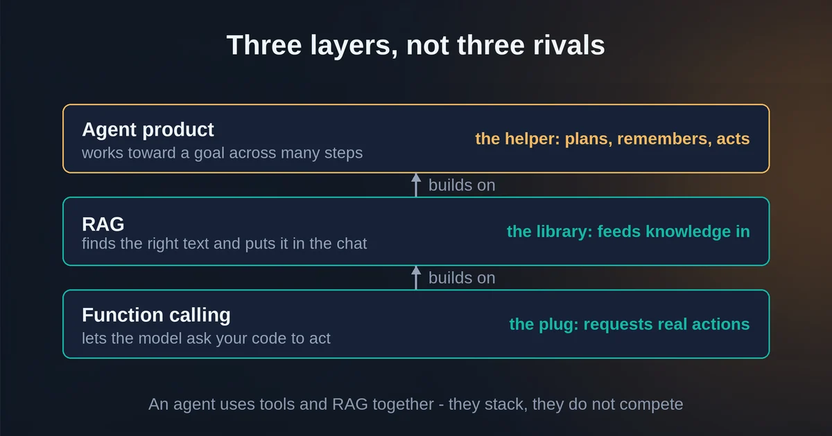 Decision map comparing RAG retrieval, function calling tools, and full AI agents
