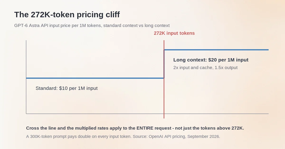 Step chart showing the 272K-token pricing cliff doubling input rates