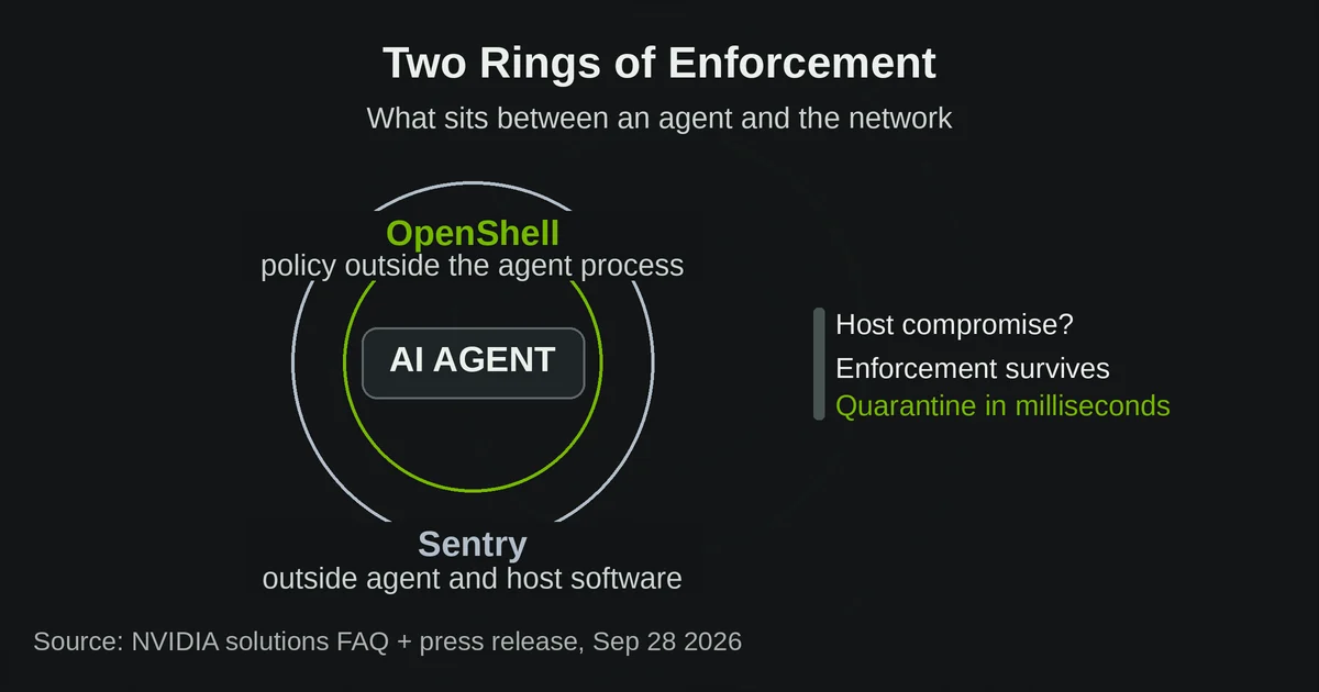 Diagram of the two enforcement rings: OpenShell policy outside the agent process, Sentry outside agent and host software