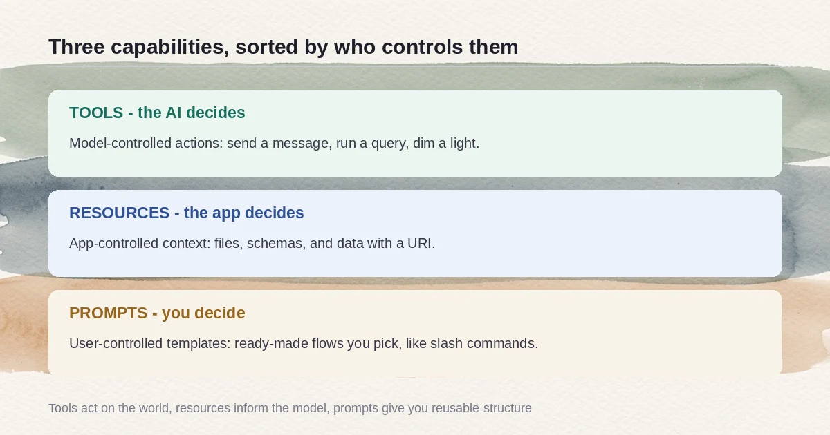 Three-band card sorting MCP capabilities by controller: tools the AI decides, resources the app decides, prompts you decide
