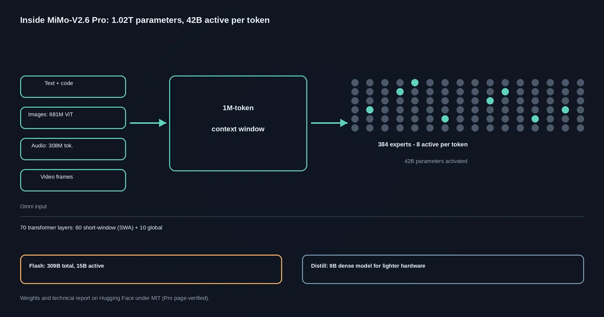 Diagram of MiMo-V2.6 Pro sparse mixture-of-experts architecture with omni encoders and 1M-token context