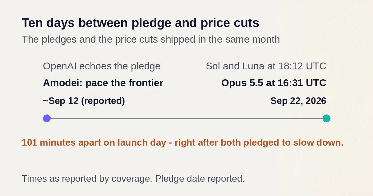 Timeline from the reported September 12 slowdown pledges to the September 22 launches of Opus 5.5 at 16:31 UTC and Sol and Luna at 18:12 UTC, 101 minutes apart