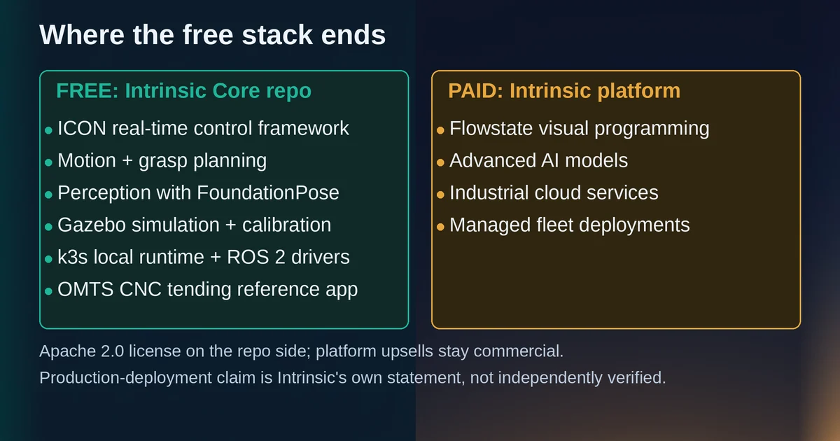 Two-column comparison of the free Intrinsic Core repo against the paid Intrinsic platform