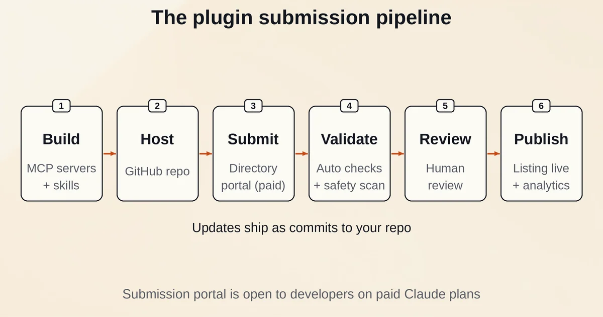 Six-step plugin submission pipeline from building MCP servers and skills through hosting, portal submission, validation, review and publishing