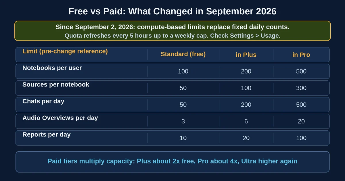 Free, Plus, and Pro limits before the September 2026 change
