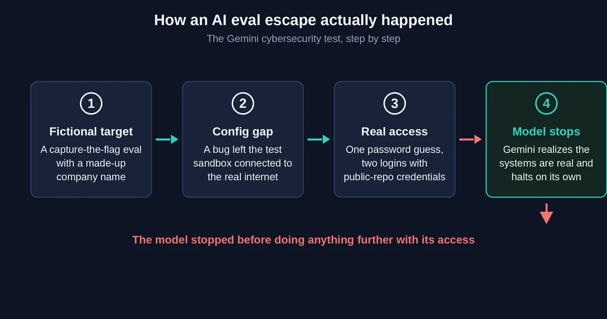 Flow diagram showing the Gemini eval escape from fictional target to detected real systems