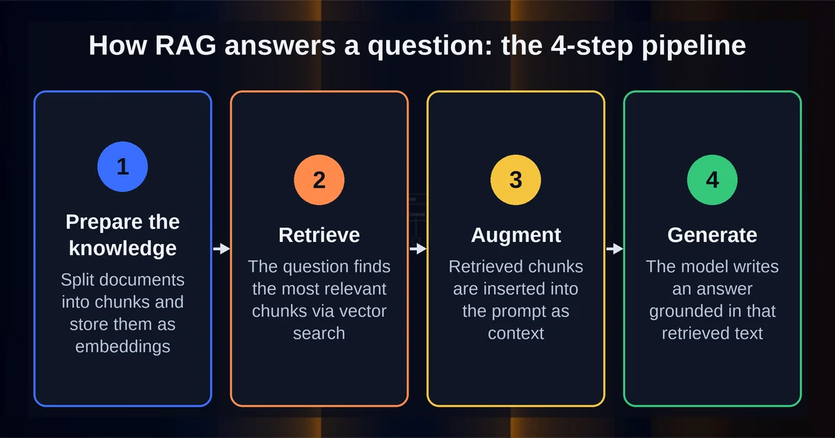 Four-step RAG pipeline: prepare the knowledge, retrieve, augment, generate