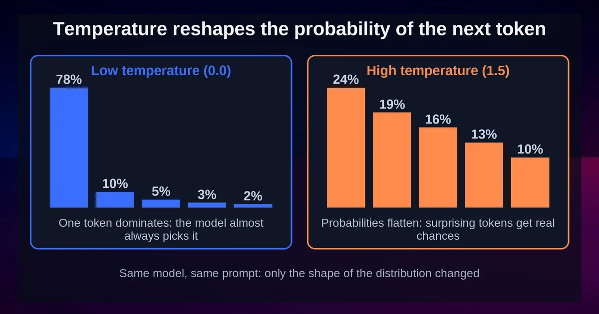 How low and high temperature reshape the probability of the next token
