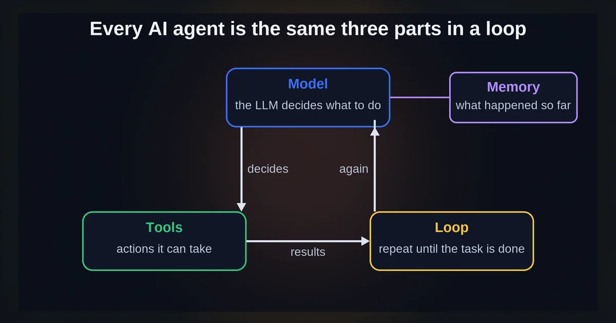 AI agent anatomy: model, tools, and loop with memory