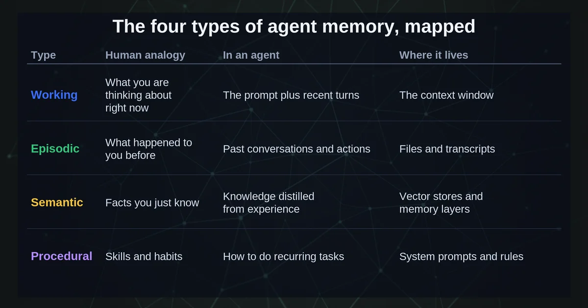 The four types of agent memory mapped to human memory concepts