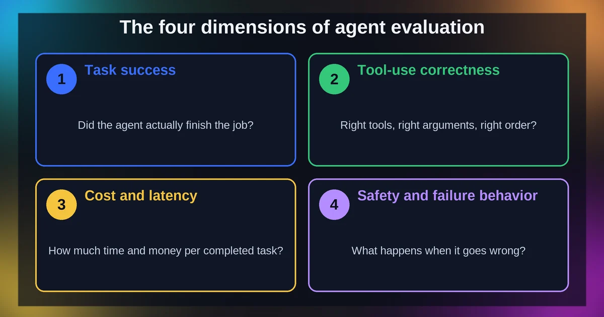 The four dimensions of agent evaluation