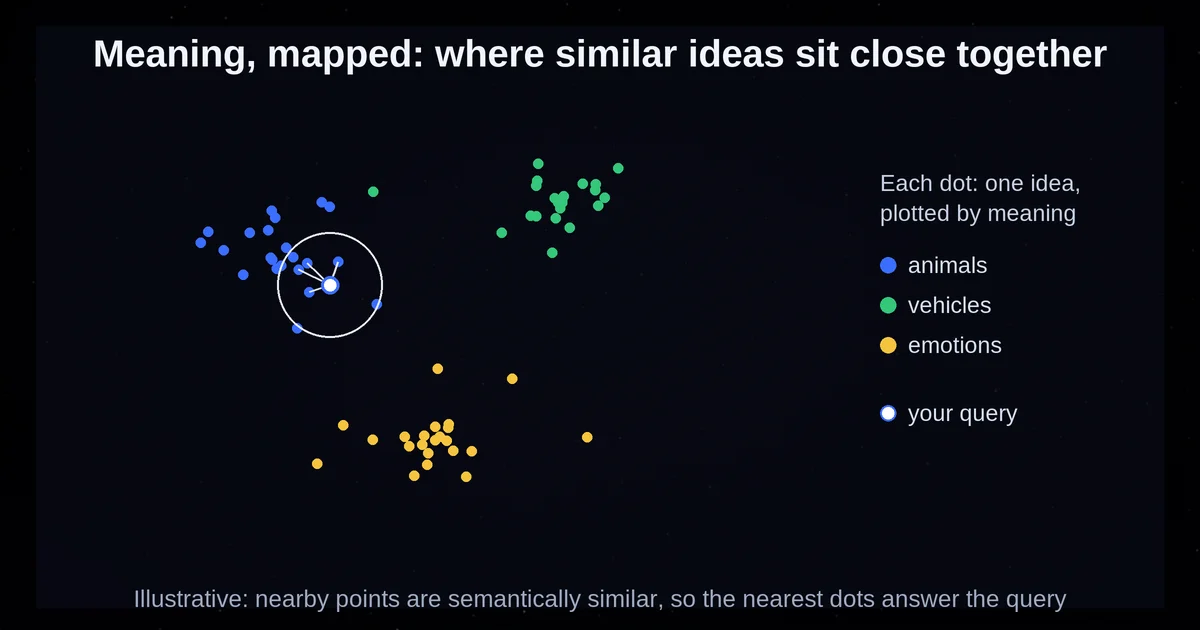 Illustrative embedding space: similar ideas cluster together and the query finds its nearest neighbors