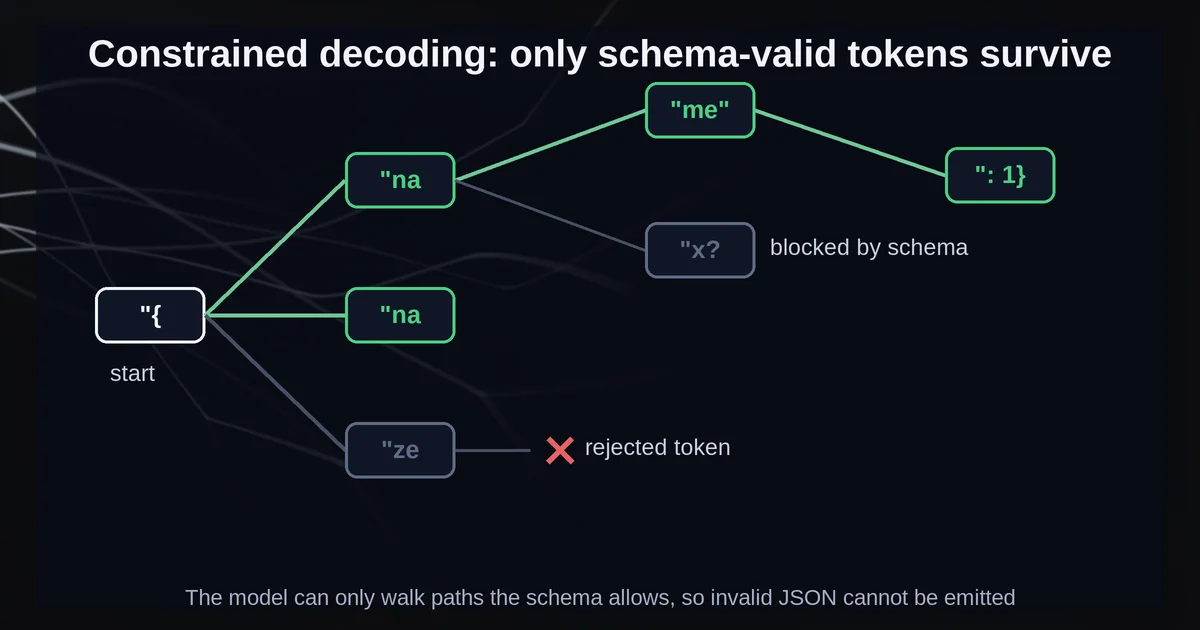 Constrained decoding lets only schema-valid token paths survive