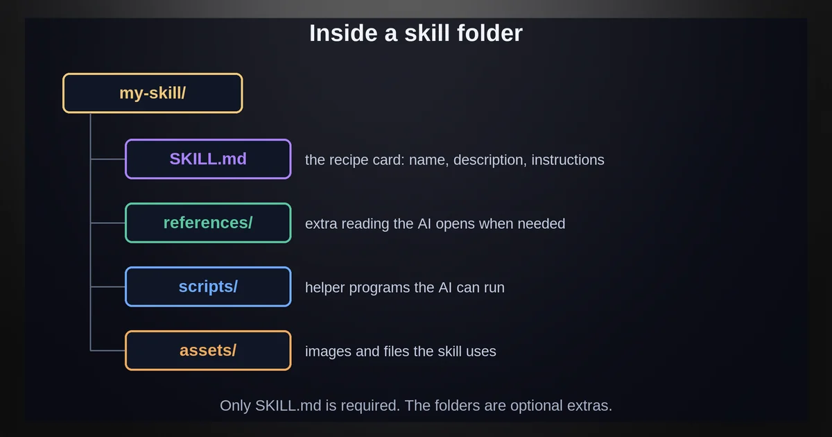 Inside a skill folder: SKILL.md plus optional folders