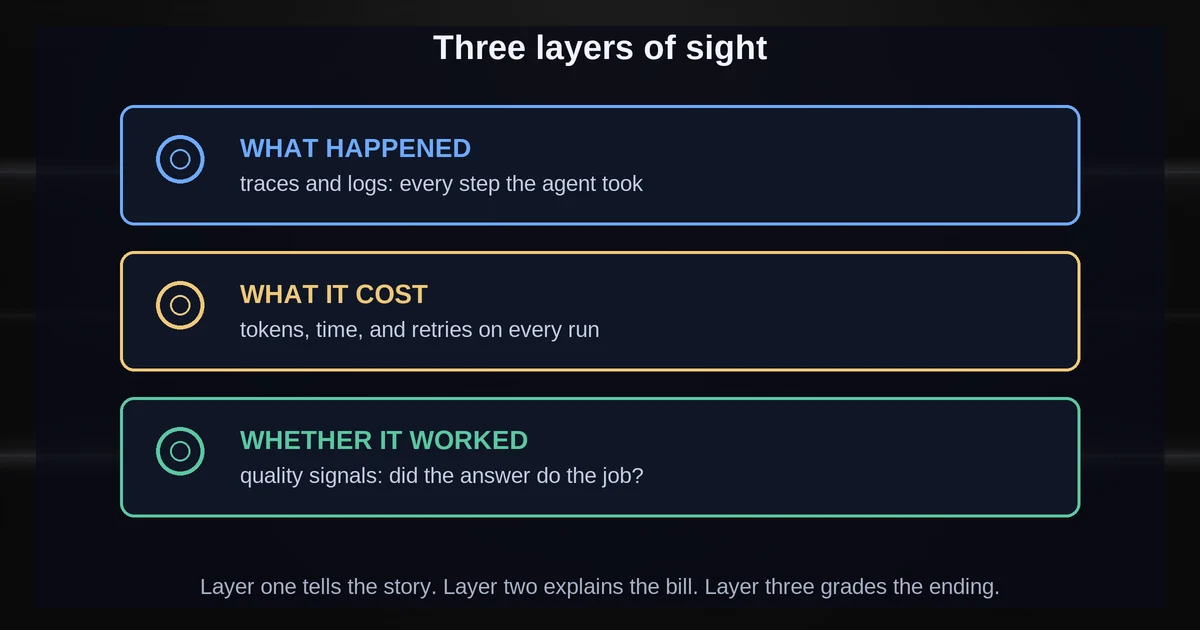 Three layers of sight: what happened, what it cost, whether it worked
