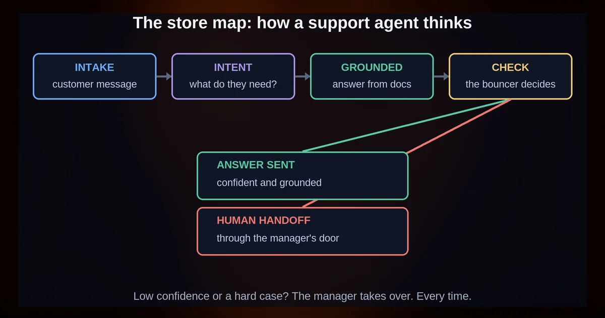 The store map: intake, intent, grounded answer, confidence check, handoff