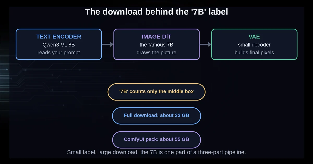 Diagram showing the three-part pipeline behind the 7B label: text encoder, image transformer, and decoder