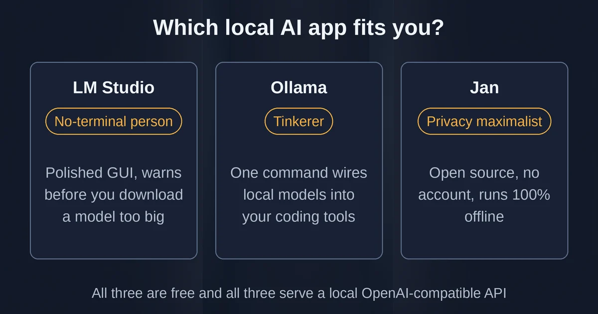 Decision cards comparing LM Studio, Ollama and Jan by user type