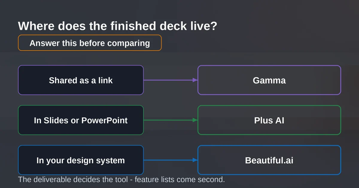 Decision tree mapping where the finished deck lives to Gamma, Plus AI, or Beautiful.ai