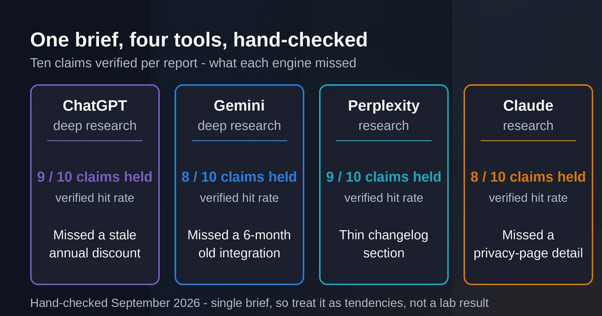 Hand-checked scorecard of ChatGPT, Gemini, Perplexity and Claude deep research hit rates