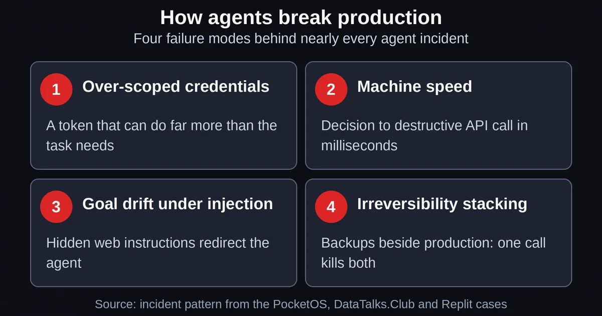 Four failure modes behind agent incidents: over-scoped credentials, machine speed, prompt injection, co-located backups