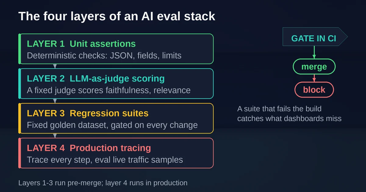 Diagram of the four layers of an AI eval stack, from unit assertions and LLM-as-judge scoring to regression suites and production tracing