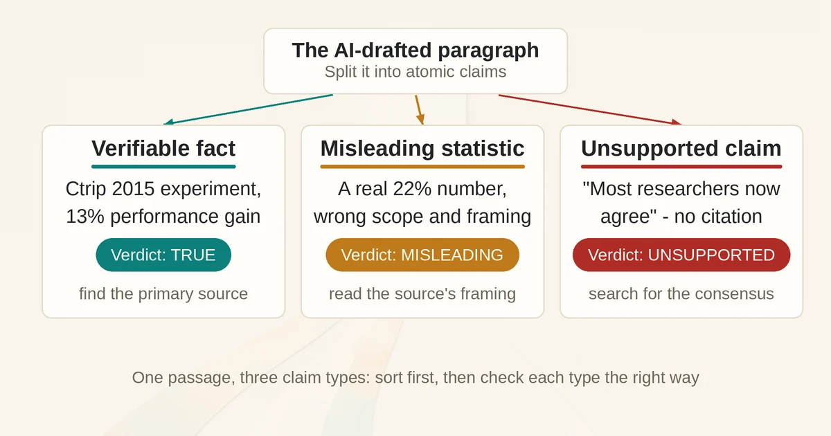 Flow diagram: an AI-drafted paragraph splitting into three claim types with verdicts