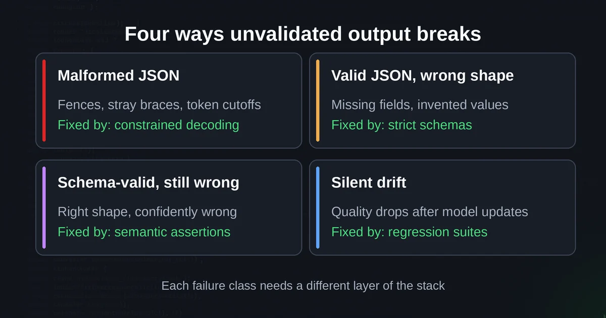 The four failure modes of unvalidated LLM output as a 2x2 card grid
