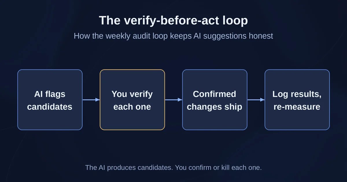 Flow diagram of the weekly verify-before-act audit loop from AI candidates to confirmed changes