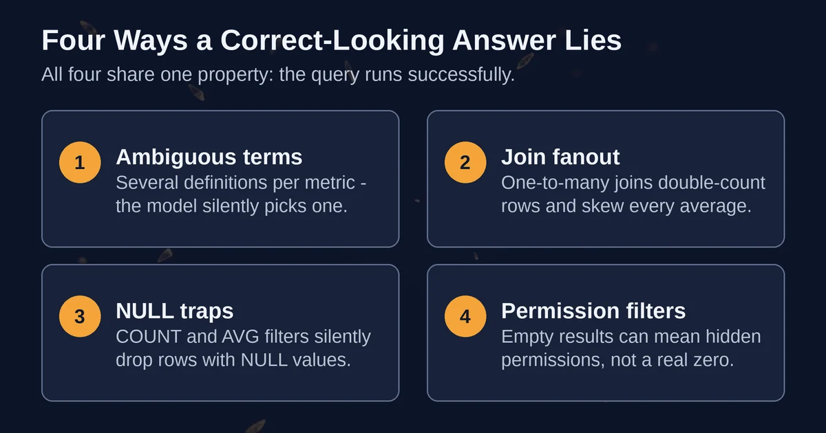 Four failure modes of AI SQL tools shown as a numbered taxonomy of ambiguous terms, join fanout, NULL traps and permission filters