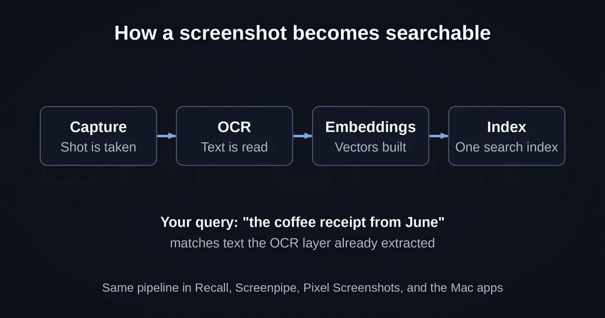Four-step flow from screenshot capture through OCR and embeddings to a searchable index