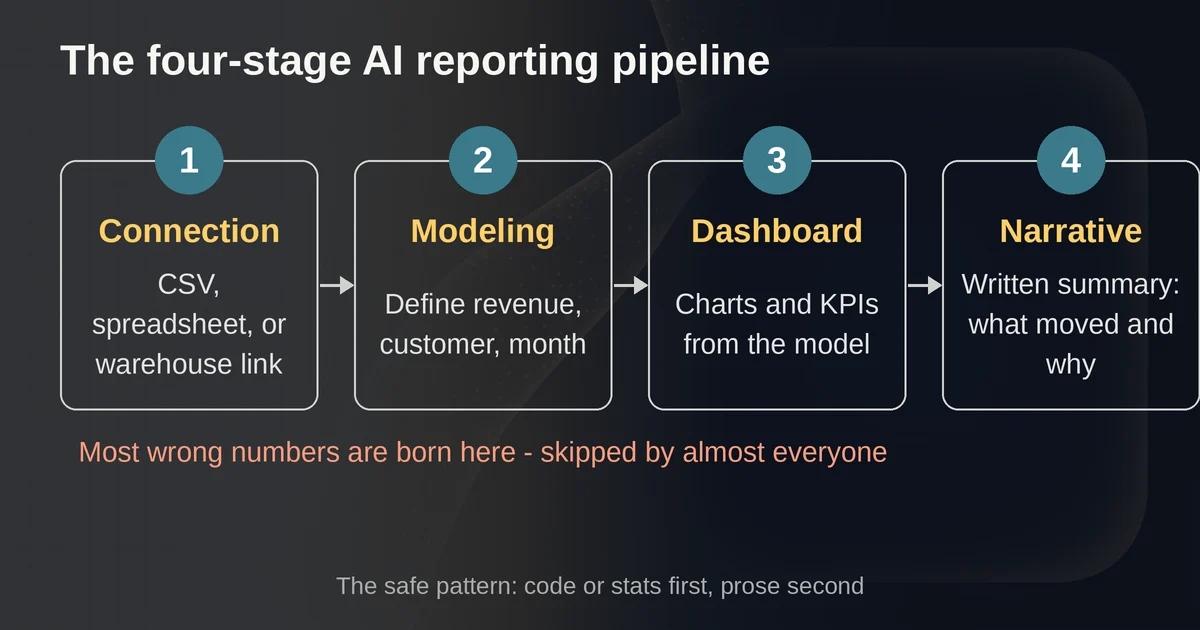 Four-stage AI reporting pipeline from connection to narrative with the modeling stage flagged