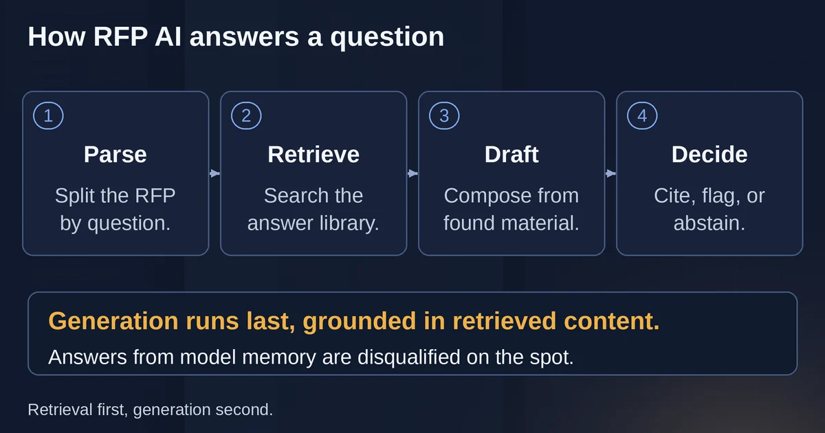 Four-stage flow showing how RFP AI parses, retrieves, drafts, and decides answers