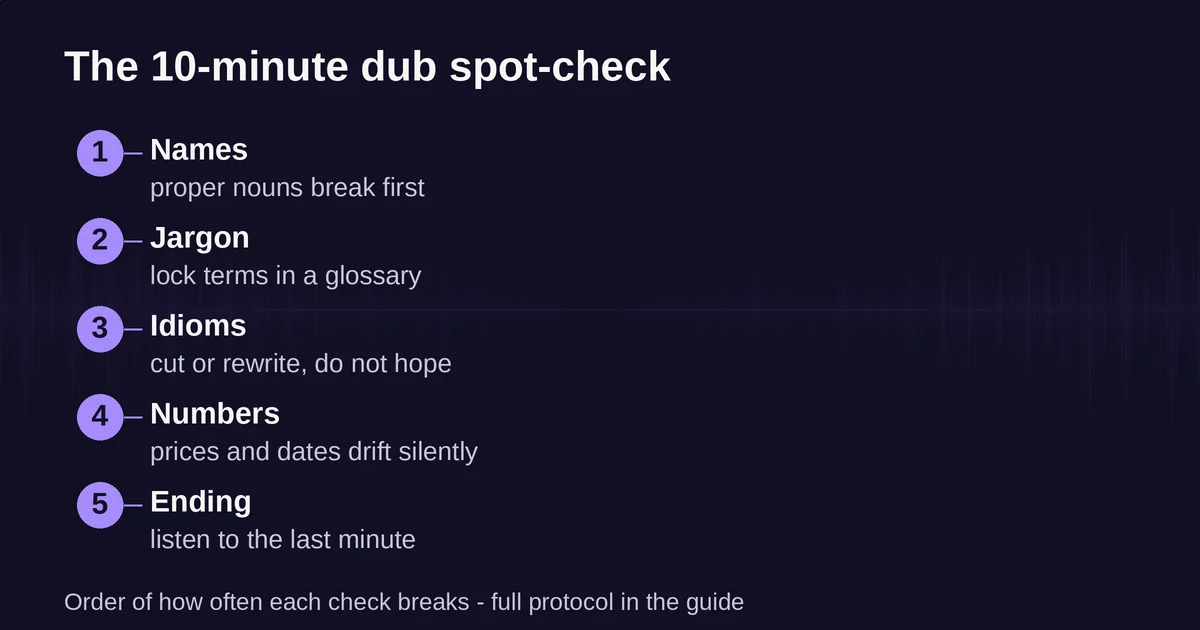 Five numbered spot-check steps from names to the video ending