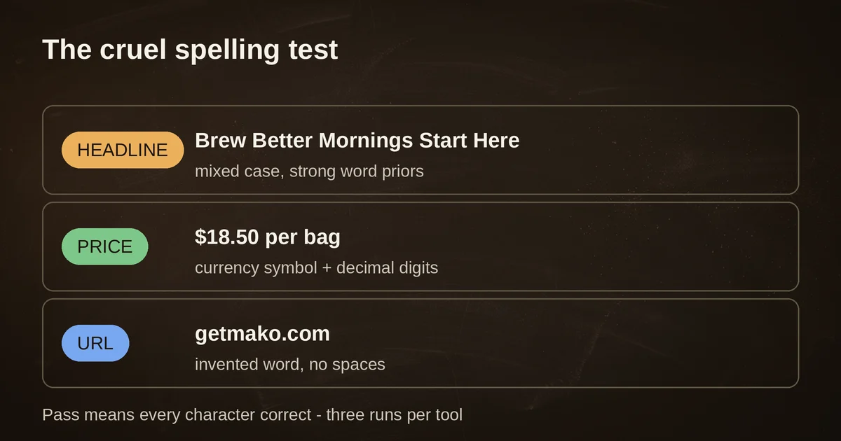 The three-element spelling test: headline, price, and URL specs