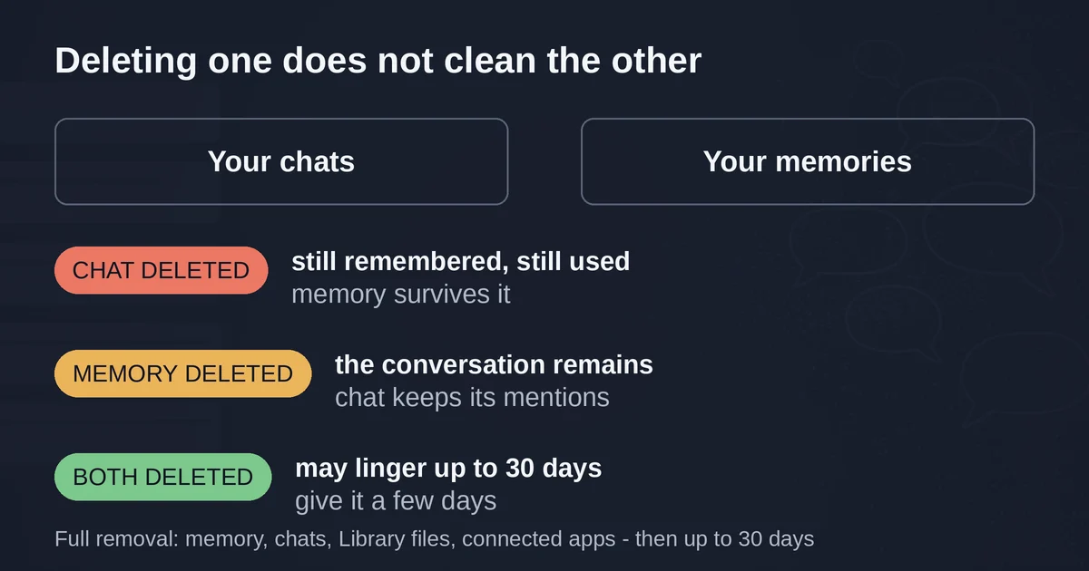 Ledger of what ChatGPT still keeps after you delete chats or memories