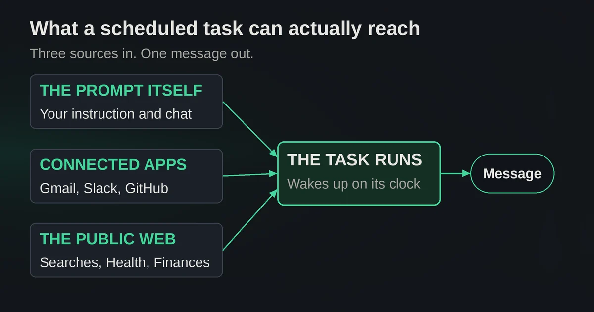 Diagram showing a prompt card, connected apps card and public web card flowing into one task run that outputs a message to you