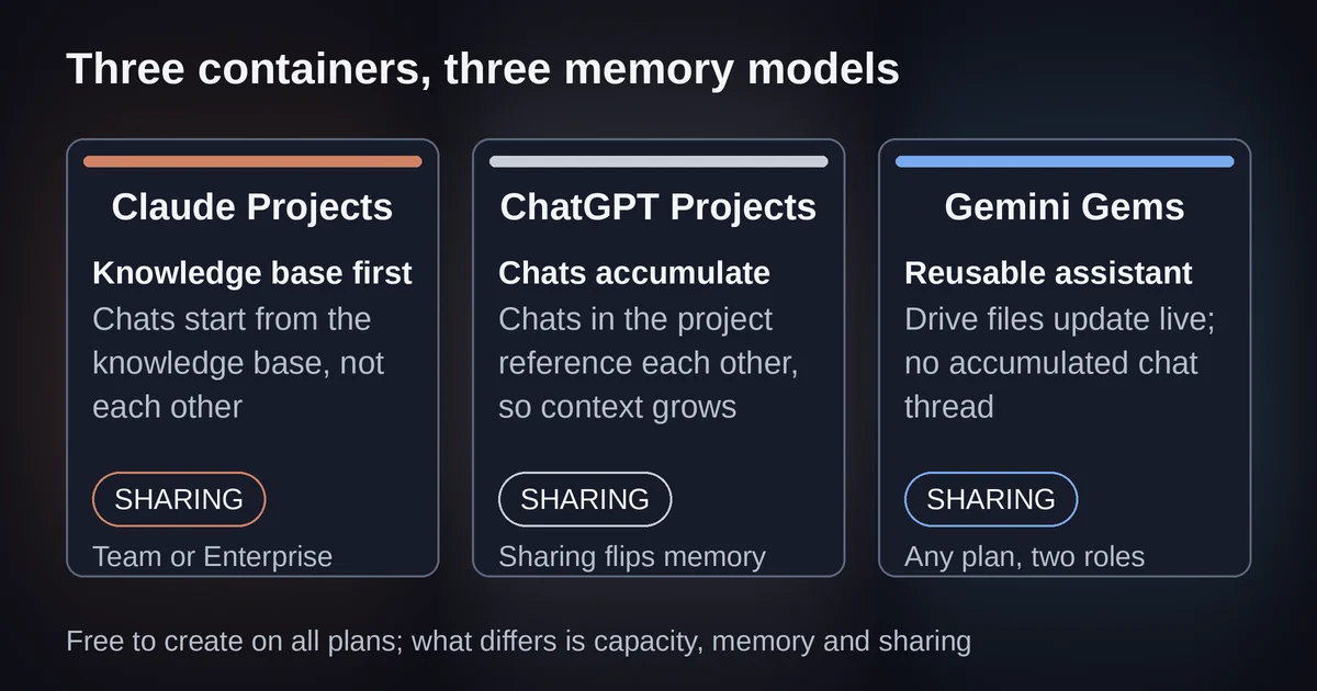 Three-column comparison of Claude Projects, ChatGPT Projects and Gemini Gems memory and sharing models
