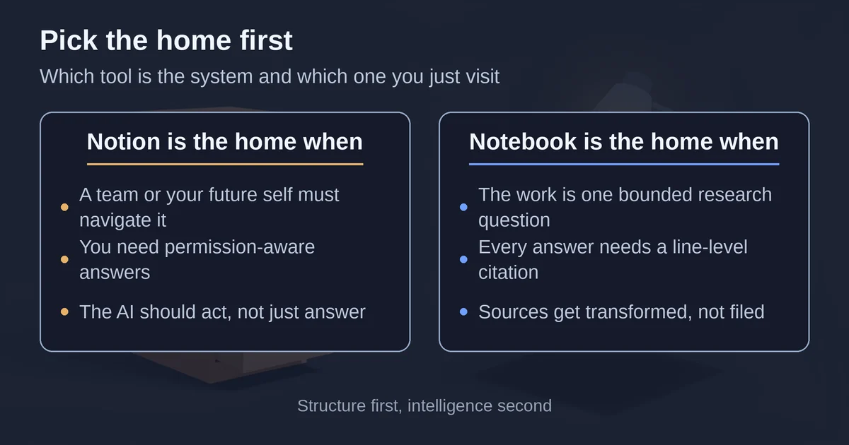 Decision checklist comparing when Notion versus Gemini Notebook should be the home