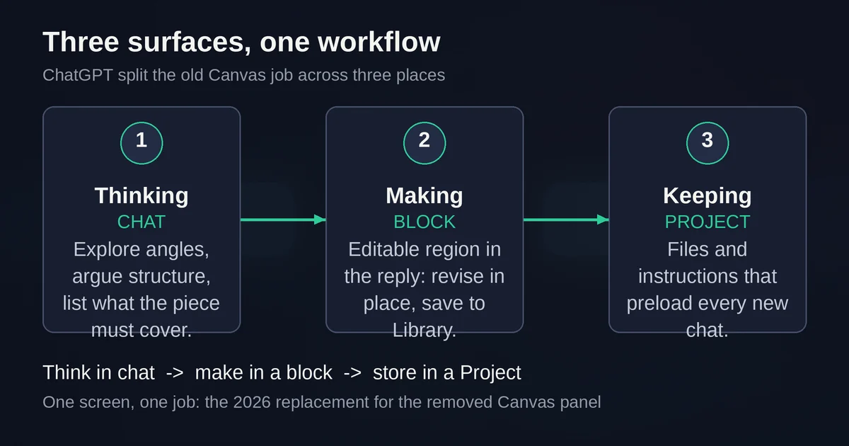 Three-step ChatGPT workflow: think in chat, make in a block, store in a Project