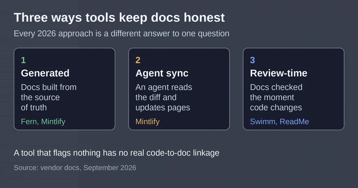Three cards comparing generated, agent sync, and review-time docs approaches