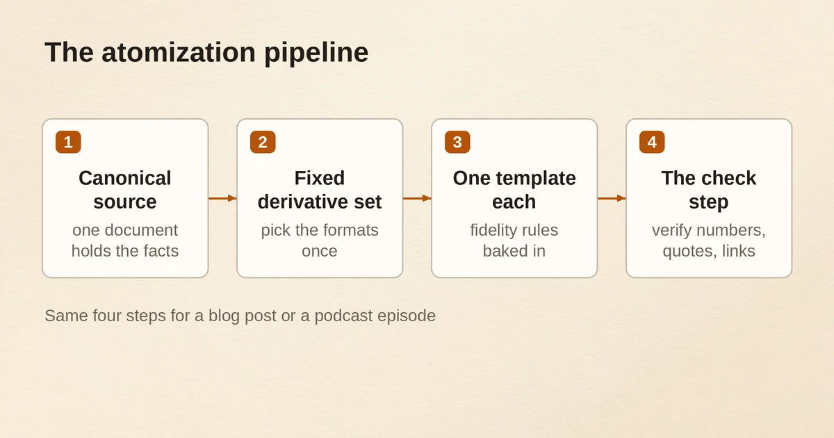 Four-step atomization pipeline from canonical source to check step