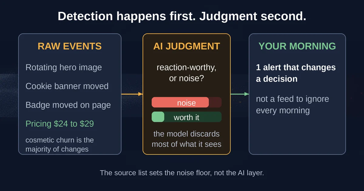 Pipeline diagram showing raw change events filtered by AI judgment into one decision-worthy alert