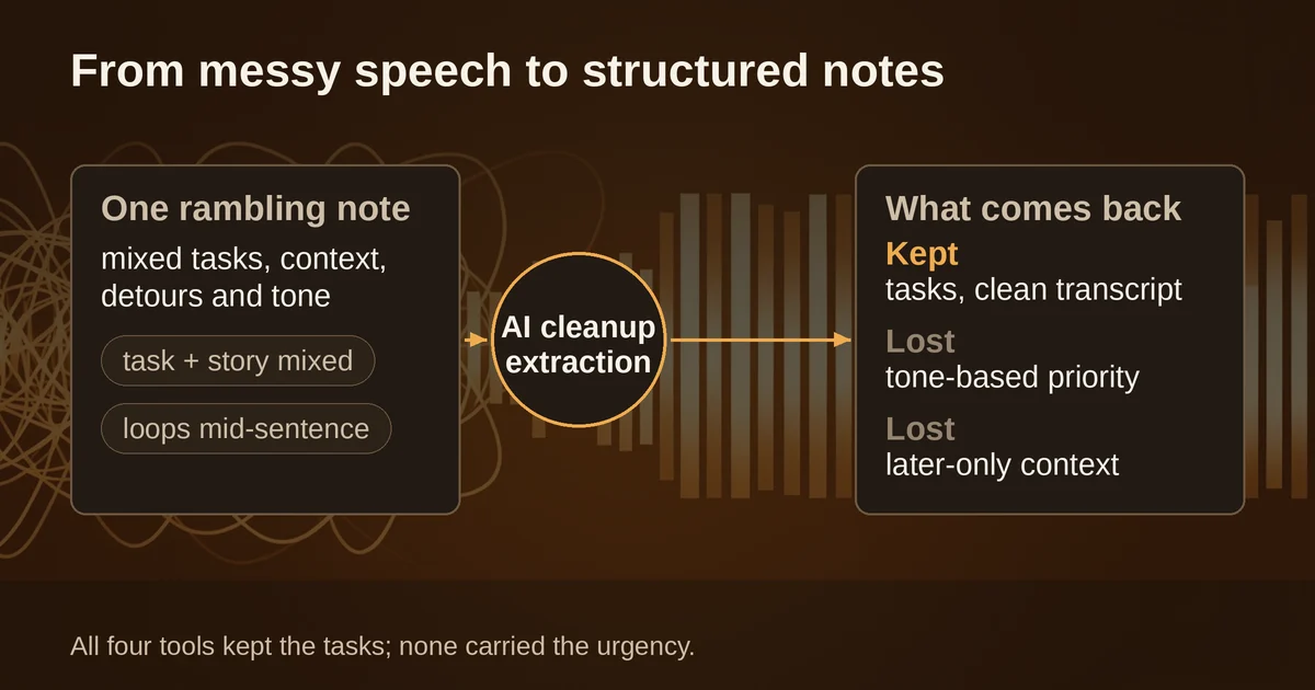 Flow diagram: messy voice note through AI extraction into kept and lost output